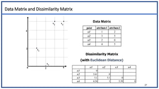 Data Matrix and Dissimilarity Matrix
27
point attribute1 attribute2
x1 1 2
x2 3 5
x3 2 0
x4 4 5
Dissimilarity Matrix
(with Euclidean Distance)
x1 x2 x3 x4
x1 0
x2 3.61 0
x3 5.1 5.1 0
x4 4.24 1 5.39 0
Data Matrix
 