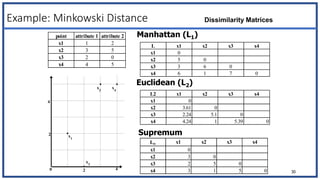 Example: Minkowski Distance
30
Dissimilarity Matrices
point attribute 1 attribute 2
x1 1 2
x2 3 5
x3 2 0
x4 4 5
L x1 x2 x3 x4
x1 0
x2 5 0
x3 3 6 0
x4 6 1 7 0
L2 x1 x2 x3 x4
x1 0
x2 3.61 0
x3 2.24 5.1 0
x4 4.24 1 5.39 0
L x1 x2 x3 x4
x1 0
x2 3 0
x3 2 5 0
x4 3 1 5 0
Manhattan (L1)
Euclidean (L2)
Supremum
 