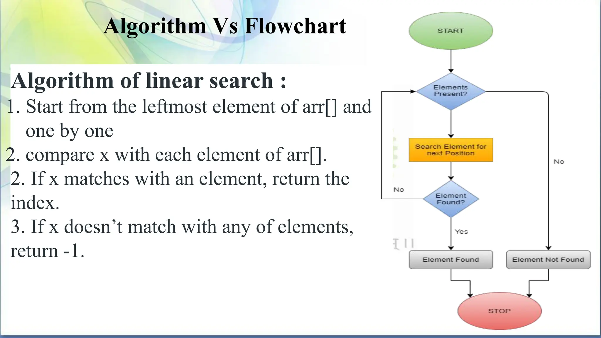 Algorithm Vs Flowchart
Algorithm of linear search :
1. Start from the leftmost element of arr[] and
one by one
2. compare x with each element of arr[].
2. If x matches with an element, return the
index.
3. If x doesn’t match with any of elements,
return -1.
 