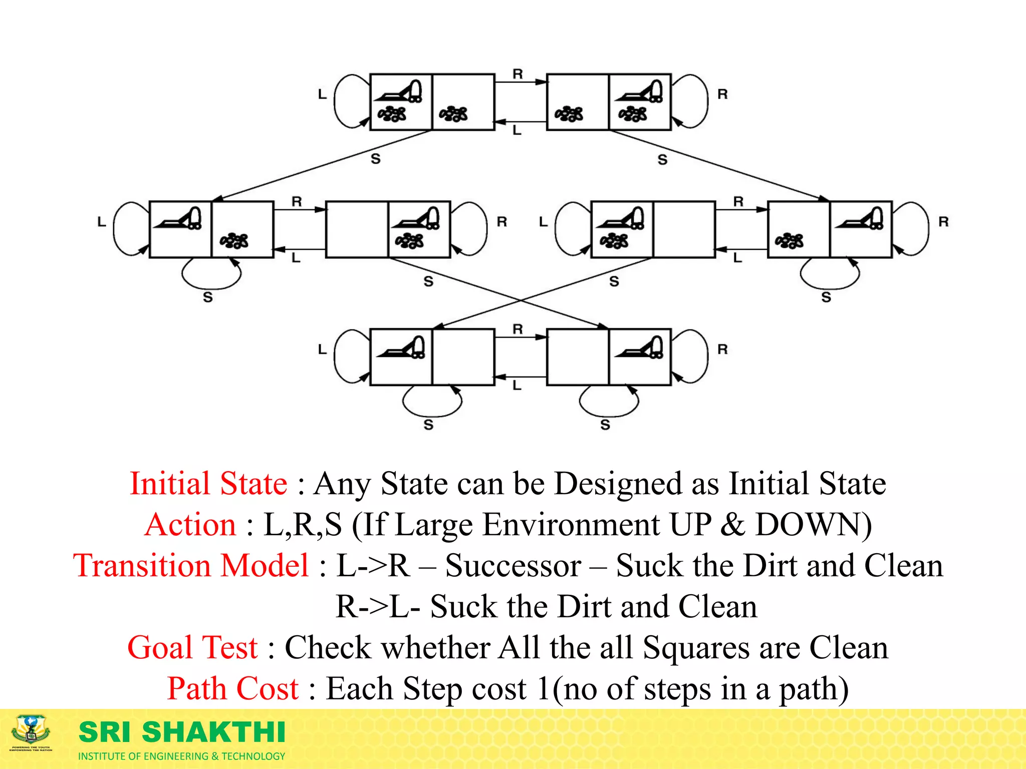 SRI SHAKTHI
INSTITUTE OF ENGINEERING & TECHNOLOGY
Initial State : Any State can be Designed as Initial State
Action : L,R,S (If Large Environment UP & DOWN)
Transition Model : L->R – Successor – Suck the Dirt and Clean
R->L- Suck the Dirt and Clean
Goal Test : Check whether All the all Squares are Clean
Path Cost : Each Step cost 1(no of steps in a path)
 