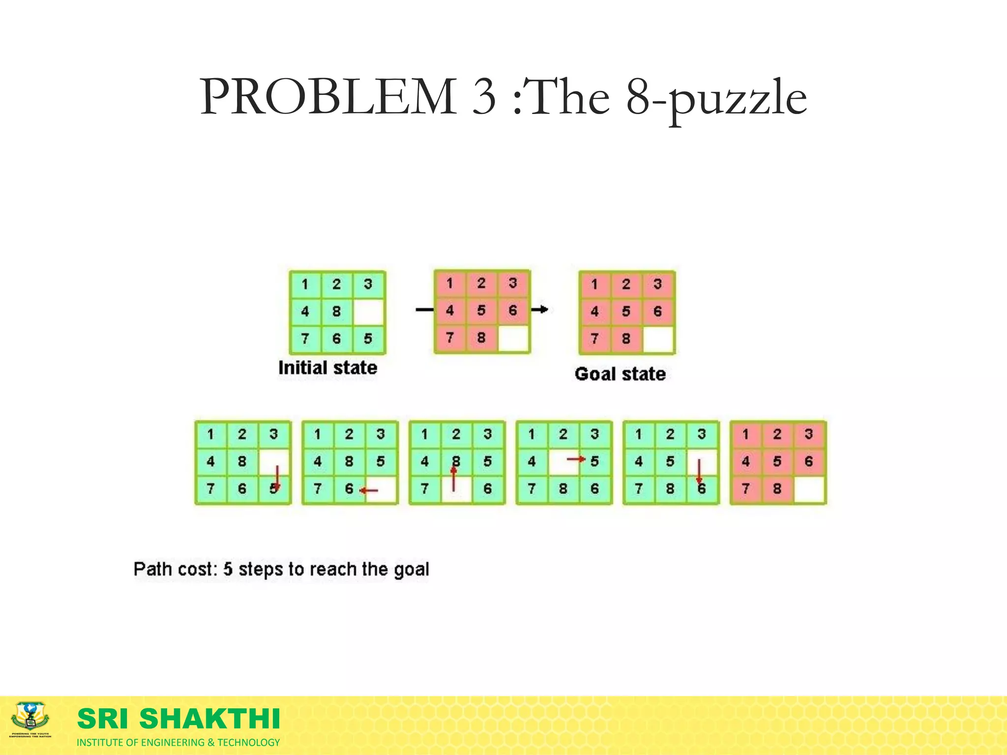 SRI SHAKTHI
INSTITUTE OF ENGINEERING & TECHNOLOGY
PROBLEM 3 :The 8-puzzle
 