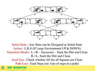 SRI SHAKTHI
INSTITUTE OF ENGINEERING & TECHNOLOGY
Initial State : Any State can be Designed as Initial State
Action : L,R,S (If Large Environment UP & DOWN)
Transition Model : L->R – Successor – Suck the Dirt and Clean
R->L- Suck the Dirt and Clean
Goal Test : Check whether All the all Squares are Clean
Path Cost : Each Step cost 1(no of steps in a path)
 