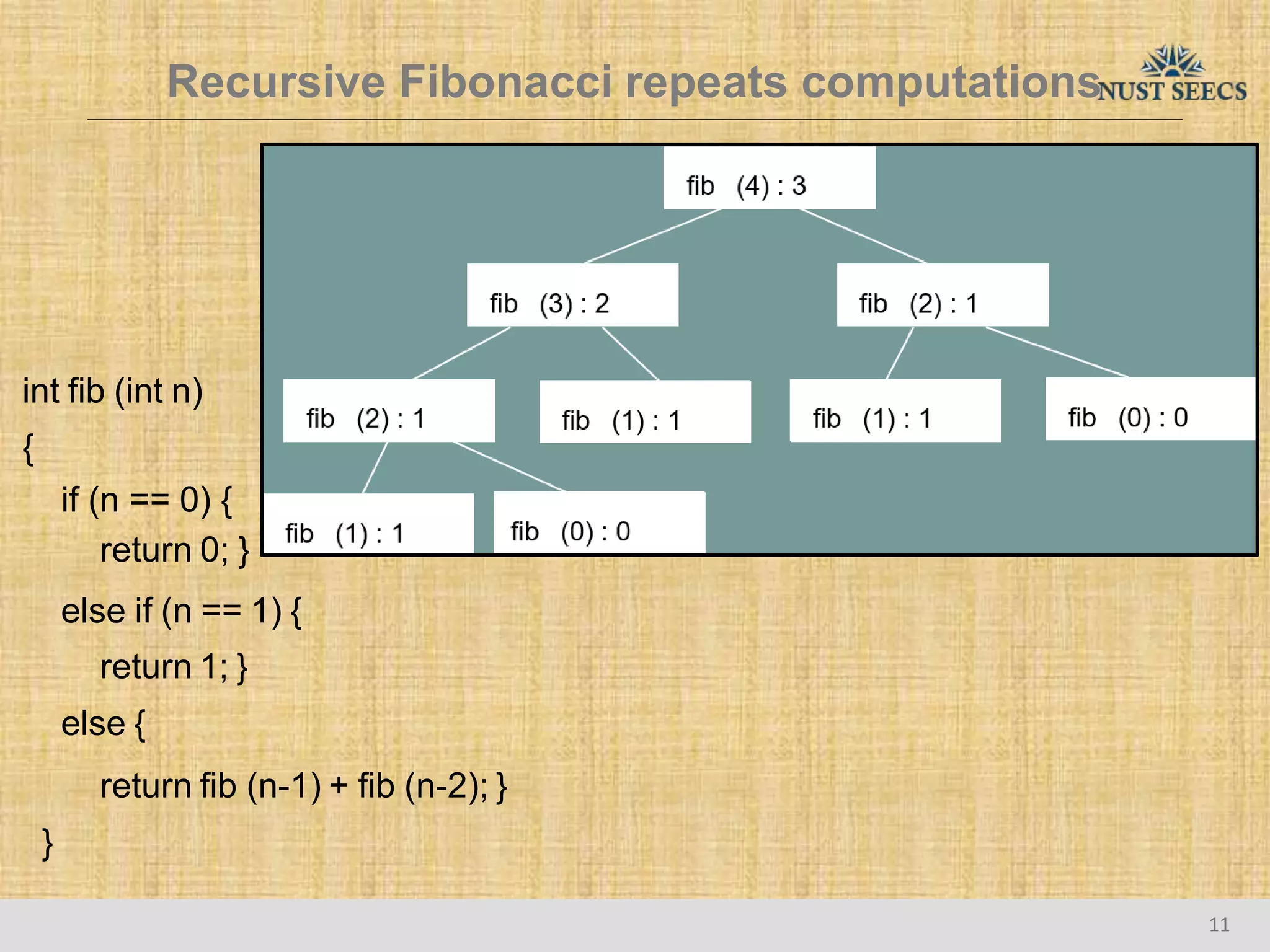 int fib (int n)
{
if (n == 0) {
return 0; }
else if (n == 1) {
return 1; }
else {
return fib (n-1) + fib (n-2); }
}
Recursive Fibonacci repeats computations
11
 