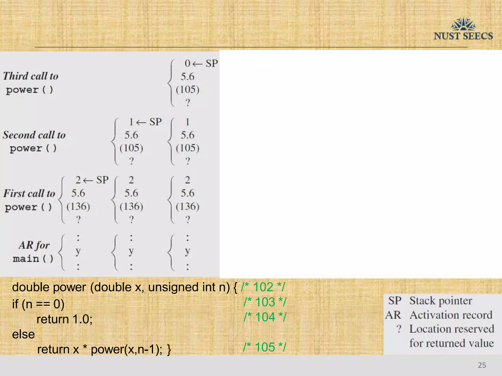 double power (double x, unsigned int n) { /* 102 */
/* 103 */
/* 104 */
if (n == 0)
return 1.0;
else
return x * power(x,n-1); } /* 105 */
25
 