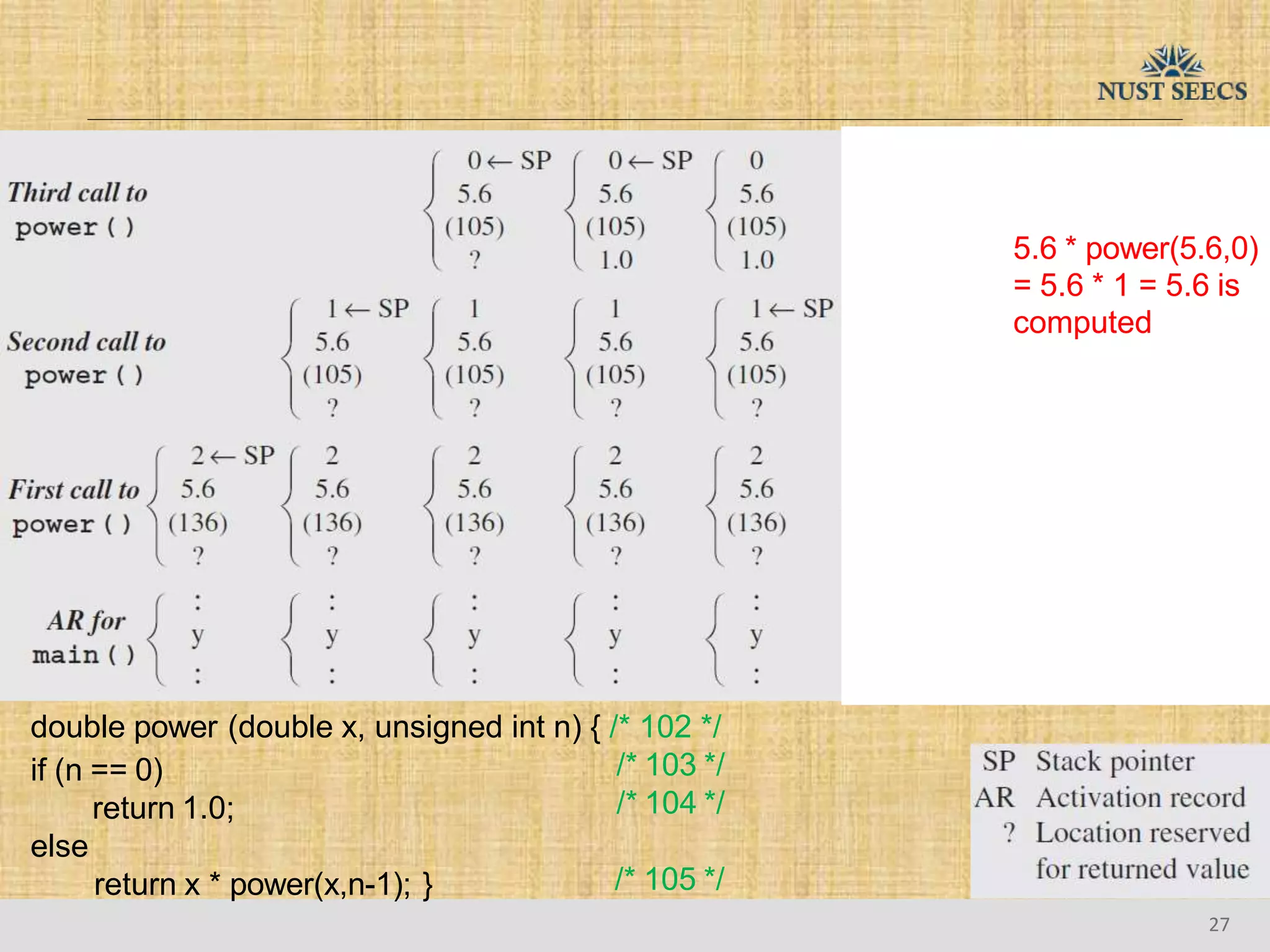 5.6 * power(5.6,0)
= 5.6 * 1 = 5.6 is
computed
double power (double x, unsigned int n) { /* 102 */
/* 103 */
/* 104 */
if (n == 0)
return 1.0;
else
return x * power(x,n-1); } /* 105 */
27
 