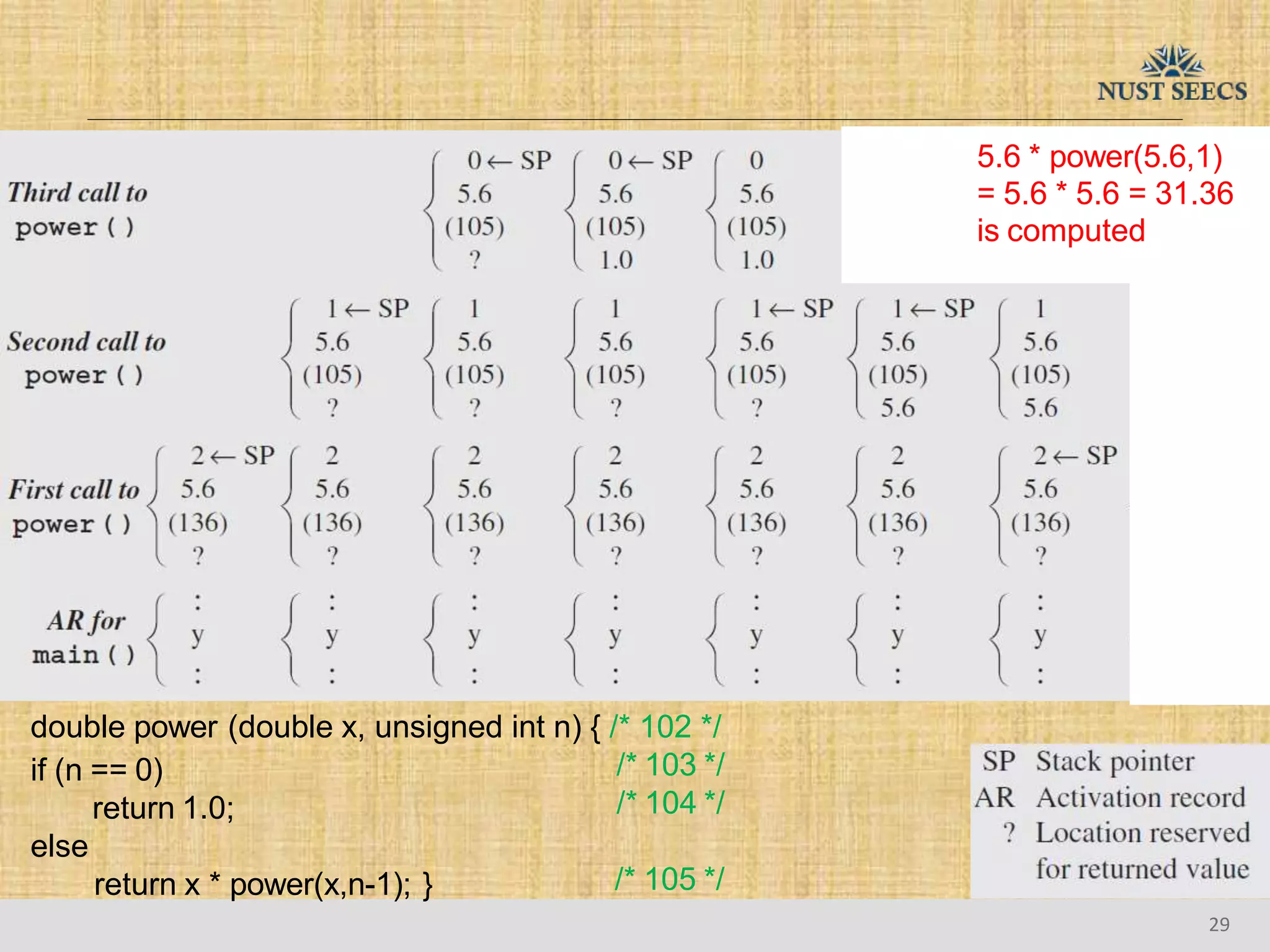 5.6 * power(5.6,1)
= 5.6 * 5.6 = 31.36
is computed
double power (double x, unsigned int n) { /* 102 */
/* 103 */
/* 104 */
if (n == 0)
return 1.0;
else
return x * power(x,n-1); } /* 105 */
29
 