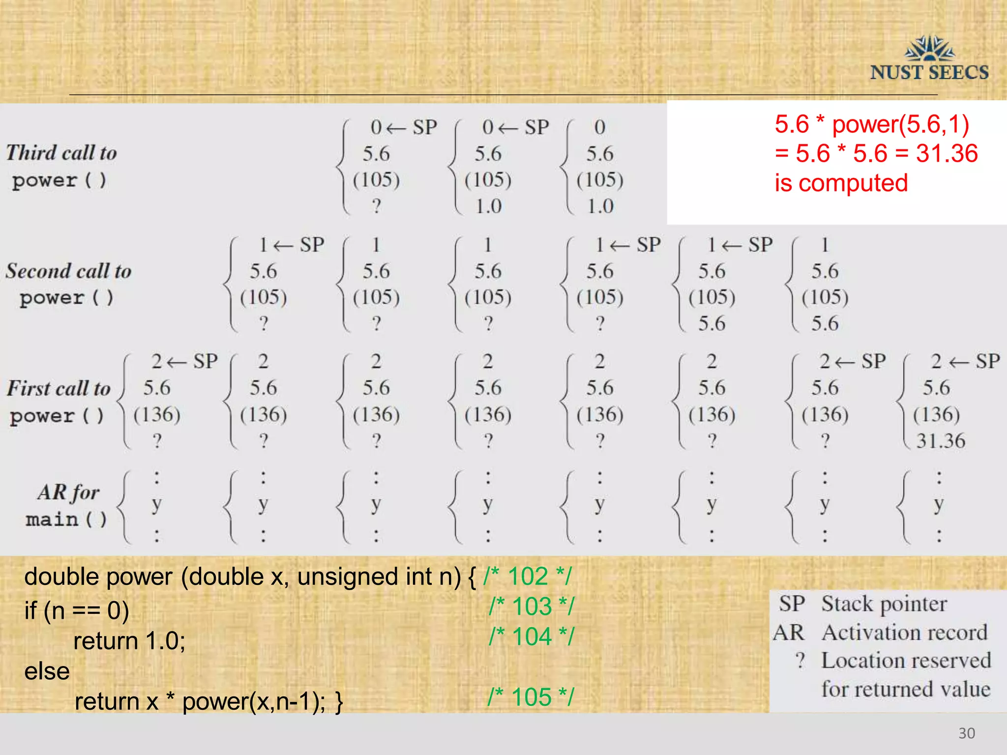 5.6 * power(5.6,1)
= 5.6 * 5.6 = 31.36
is computed
double power (double x, unsigned int n) { /* 102 */
/* 103 */
/* 104 */
if (n == 0)
return 1.0;
else
return x * power(x,n-1); } /* 105 */
30
 