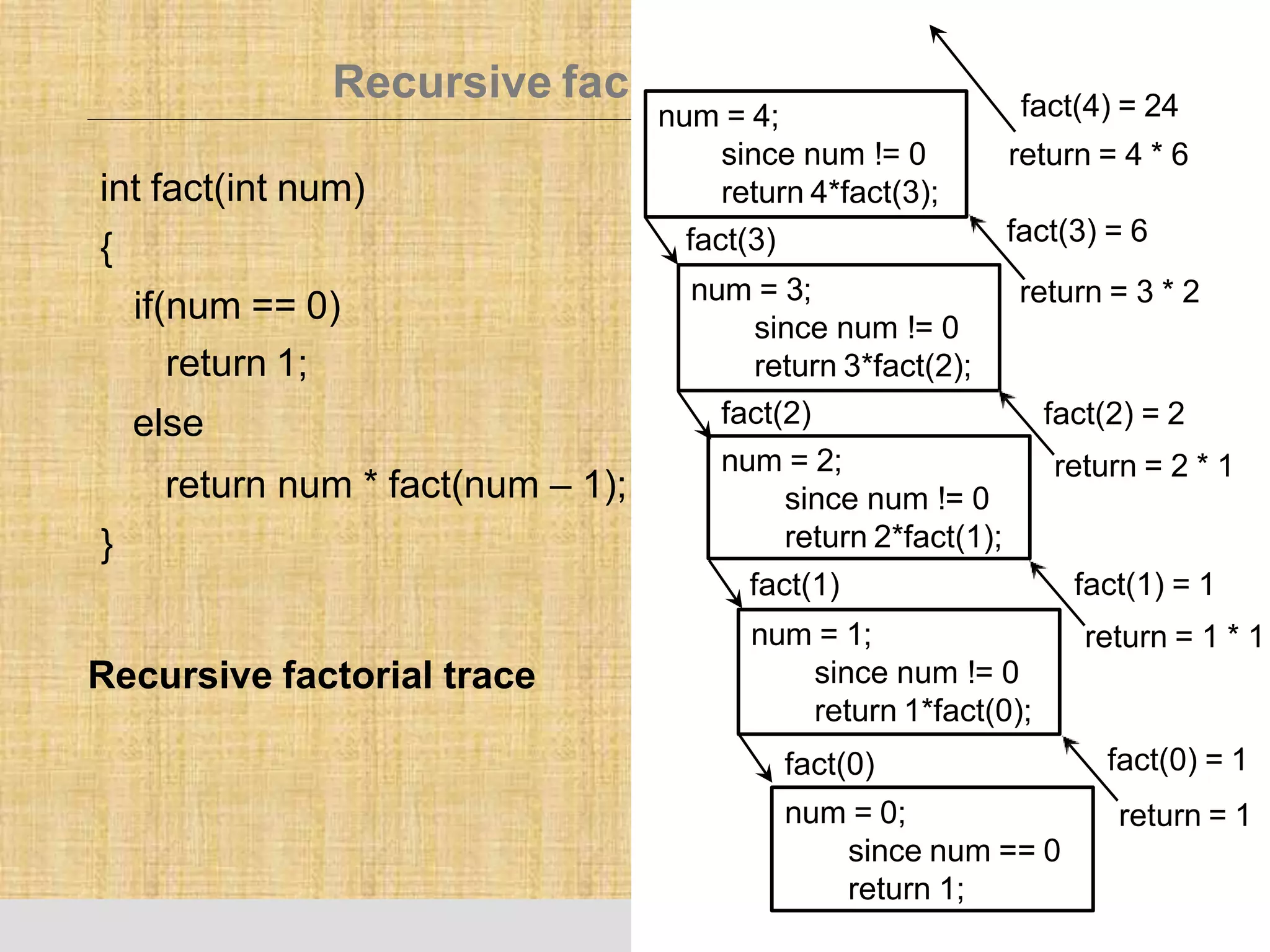 Recursive fac
int fact(int num)
{
if(num == 0)
return 1;
else
return num * fact(num – 1);
}
torial function
num = 0;
since num == 0
return 1;
fact(0) fact(0) = 1
return = 1
num = 1;
since num != 0
return 1*fact(0);
fact(1)
num = 2;
since num != 0
return 2*fact(1);
fact(2)
num = 3;
since num != 0
return 3*fact(2);
fact(3)
num = 4;
since num != 0
return 4*fact(3);
fact(1) = 1
return = 1 * 1
fact(2) = 2
return = 2 * 1
fact(3) = 6
return = 3 * 2
fact(4) = 24
return = 4 * 6
Recursive factorial trace
 