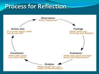 New Process Reflection UNIT-I REFLECTIVE WRITING.pptx