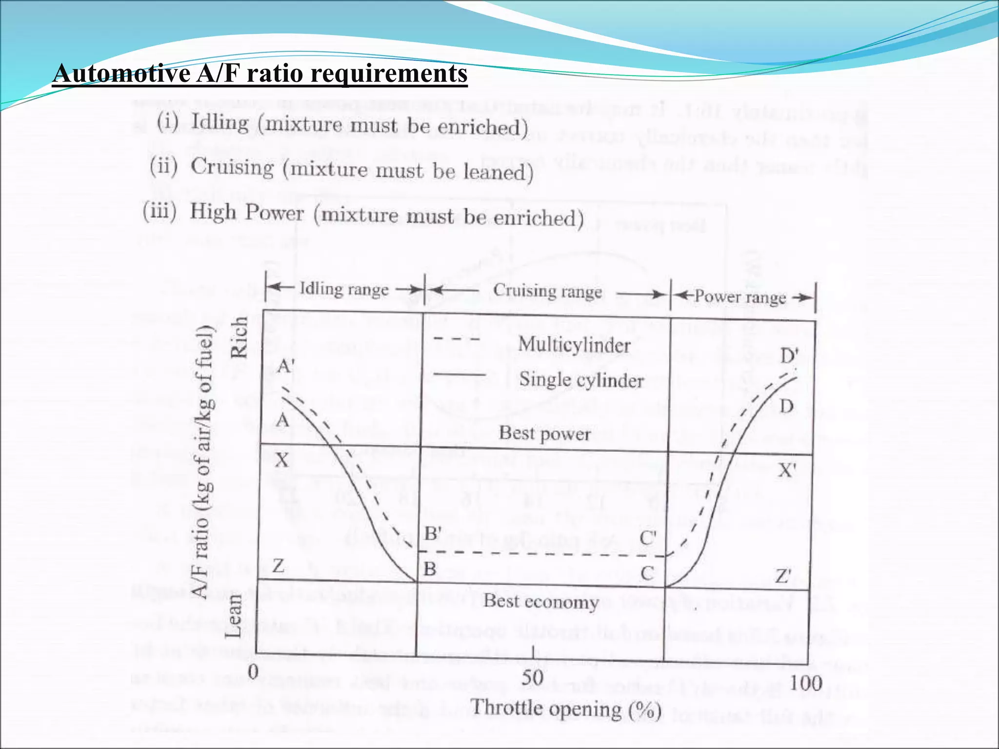 Automotive A/F ratio requirements
 