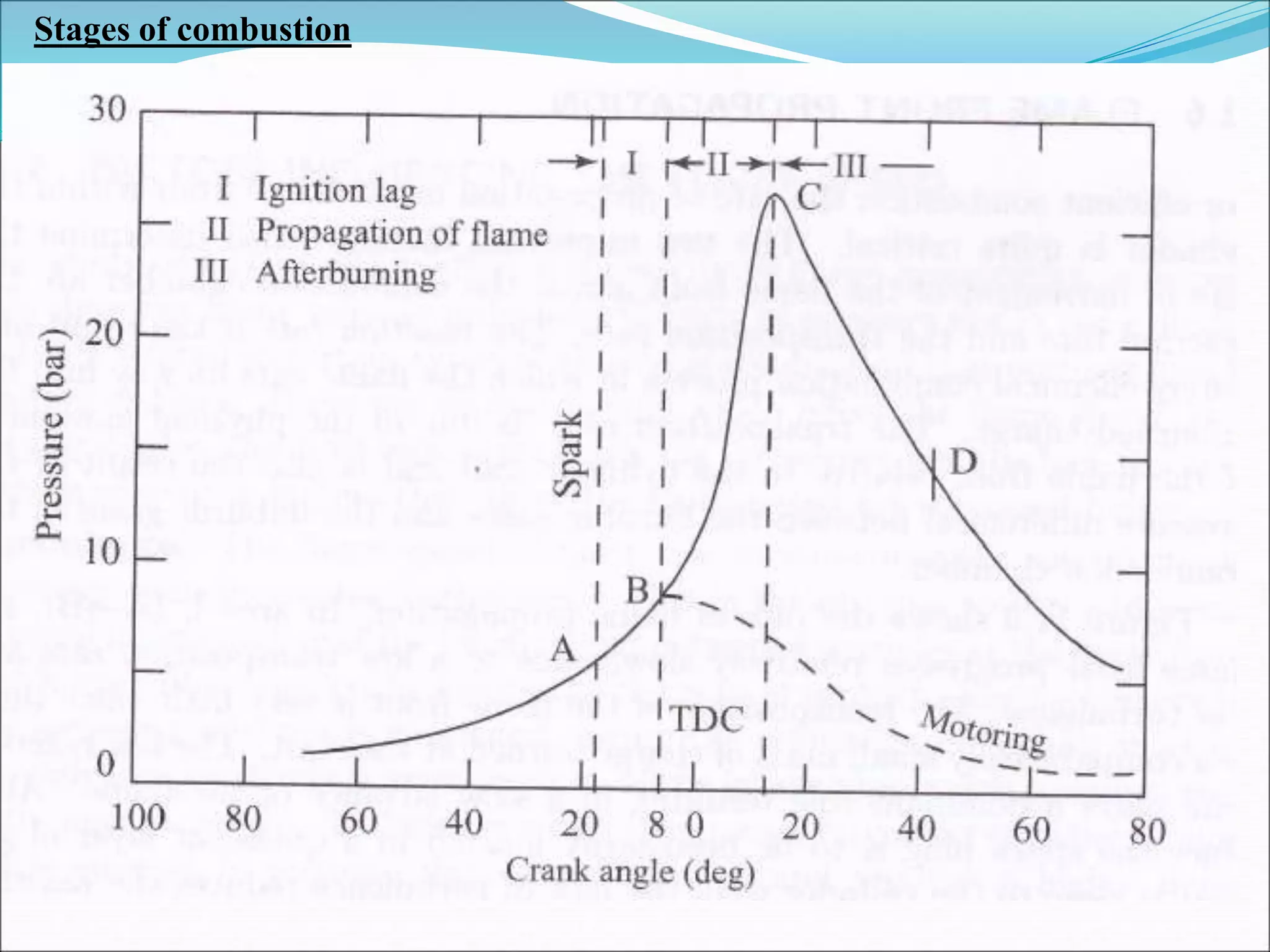 Stages of combustion
 