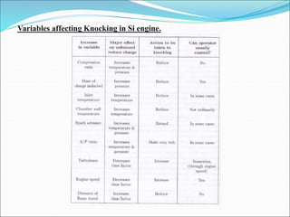 Variables affecting Knocking in Si engine.
 