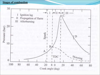 Stages of combustion
 