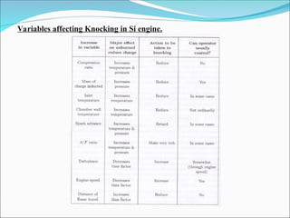 Variables affecting Knocking in Si engine.
 