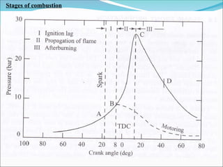 Stages of combustion
 