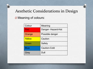O Meaning of colours:
Aesthetic Considerations in Design
Colour Meaning
Red Danger- Hazard-Hot
Orange Possible danger
Yellow Caution
Green Safety
Blue Caution-Cold
Grey Dull
 