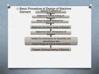 O Basic Procedure of Design of Machine
Element Specify Functions of
Element
Determine Forces Acting on
Element
Select Suitable Material for
Element
Determine the failure mode of Element
Determine Geo. Dimensions of
Element
Modify the dimensions for Assembly and
manufacture and
Check Design at critical Cross sections
Prepare Working Drawing of Element
 