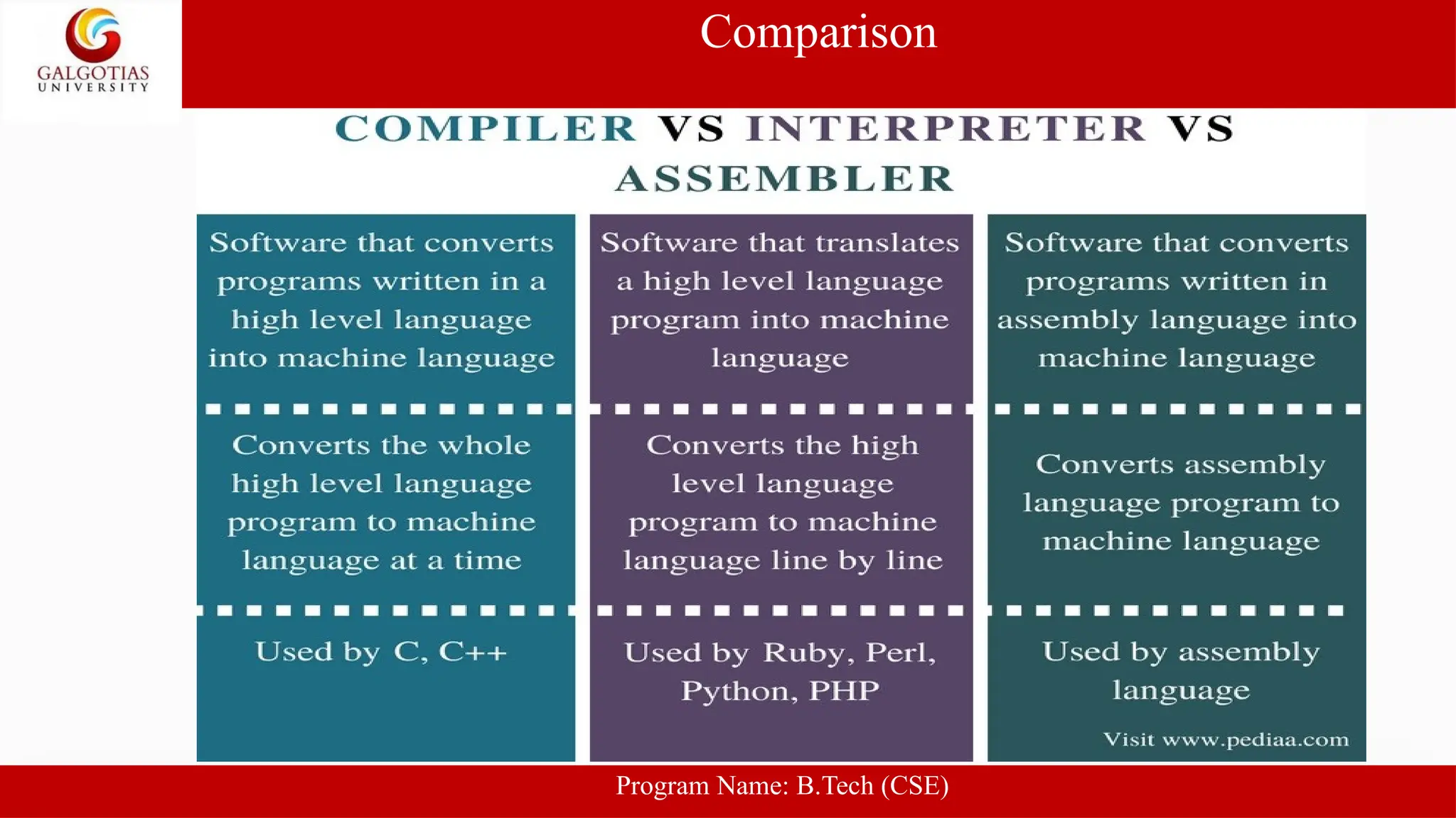 Comparison
Program Name: B.Tech (CSE)
 