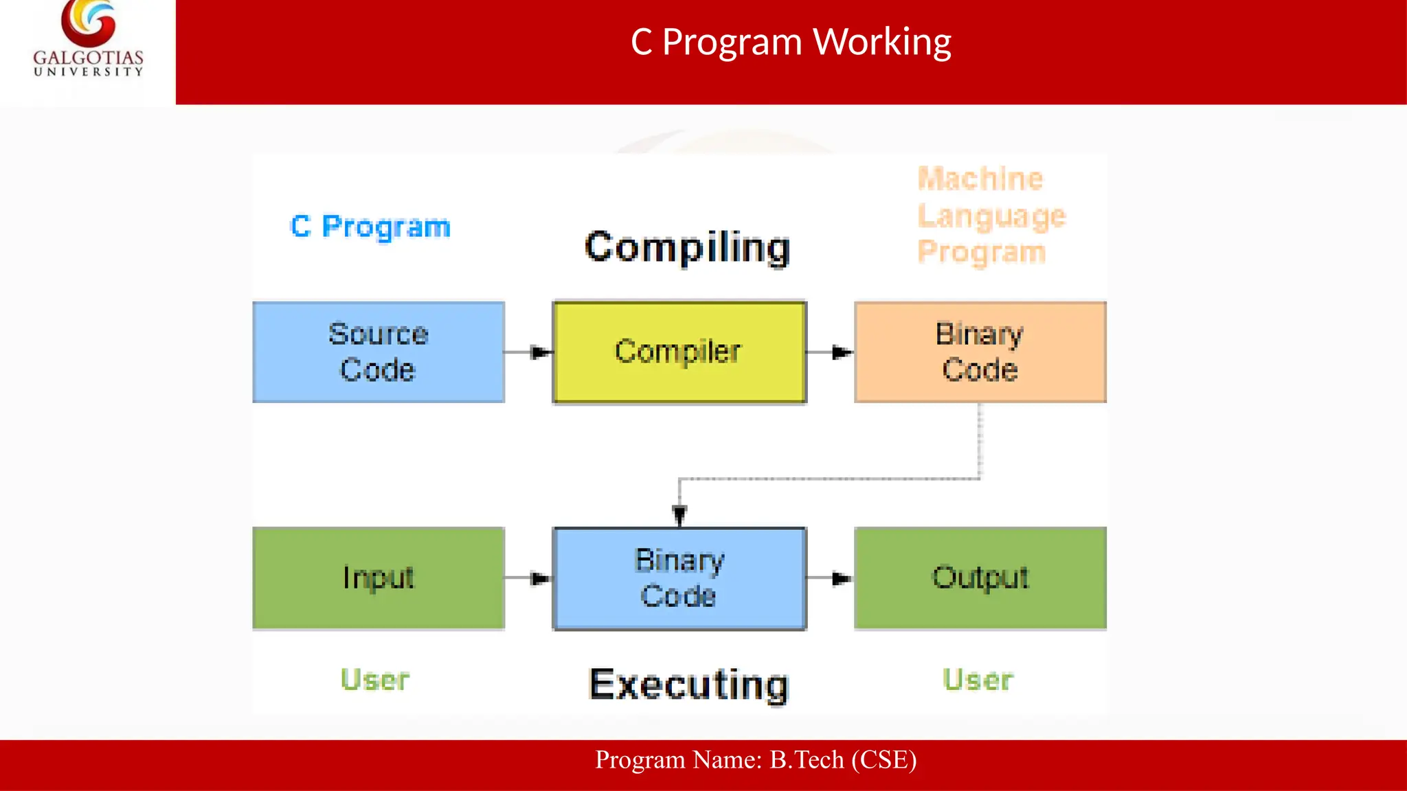 C Program Working
Program Name: B.Tech (CSE)
 