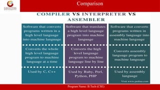 Computer Science guide to C Unit-I Translator.pptx