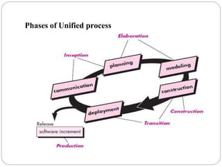 Univation Process Design Package Example UNIT-I(Unified_Process_and_Use Case_Diagrams)_OOAD.docx