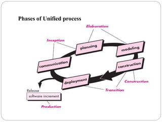 Phases of Unified process
 
