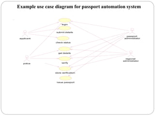 Example use case diagram for passport automation system
submit details
applicant
check status
regional
administrator
issue passport
passport
administrator
login
get details
verify
police
store verification
 
