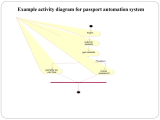 Example activity diagram for passport automation system
login
submit
details
get details
verification
penalty as
per law
issue
passport
 
