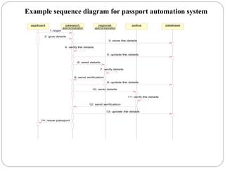 Example sequence diagram for passport automation system
applicant passport
administrator
regional
administrator
police database
1: login
2: give details
3: store the details
4: verify the details
5: update the details
6: send details
7: verify details
8: send verification
9: update the details
10: send details
11: verify the details
12: send verification
13: update the details
14: issue passport
 