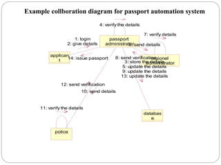 Example collboration diagram for passport automation system
applican
t
passport
administrator
regional
administrator
police
databas
e
4: verify the details
7: verify details
11: verify the details
1: login
2: give details
14: issue passport
3: store the details
5: update the details
9: update the details
13: update the details
6: send details
8: send verification
10: send details
12: send verification
 