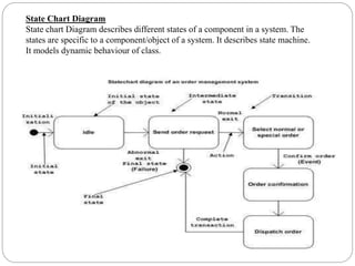State Chart Diagram
State chart Diagram describes different states of a component in a system. The
states are specific to a component/object of a system. It describes state machine.
It models dynamic behaviour of class.
 