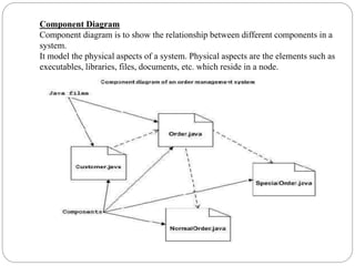 Component Diagram
Component diagram is to show the relationship between different components in a
system.
It model the physical aspects of a system. Physical aspects are the elements such as
executables, libraries, files, documents, etc. which reside in a node.
 