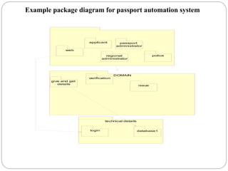 Example package diagram for passport automation system
web
applicant passport
administrator
police
regional
administrator
DOMAIN
give and get
details
verification
issue
technical details
login database1
 