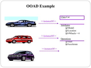 OOAD Example
Class Car
Attributes
 Model
 Location
 #Wheels = 4
Operations
 Start
 Accelerate
<<instanceOf>>
<<instanceOf>>
<<instanceOf>>
 