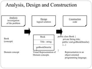 Analysis, Design and Construction
Book
Title : string
public class Book {
private String title;
public void getBookDetails()
{...}
}
Book
(concept)
Analysis
investigation
of the problem
Design
logical solution
Construction
code
Domain concept Visual Representation of
Domain concepts
Representation in an
object-oriented
programming language.
getBookDetails(
)
 