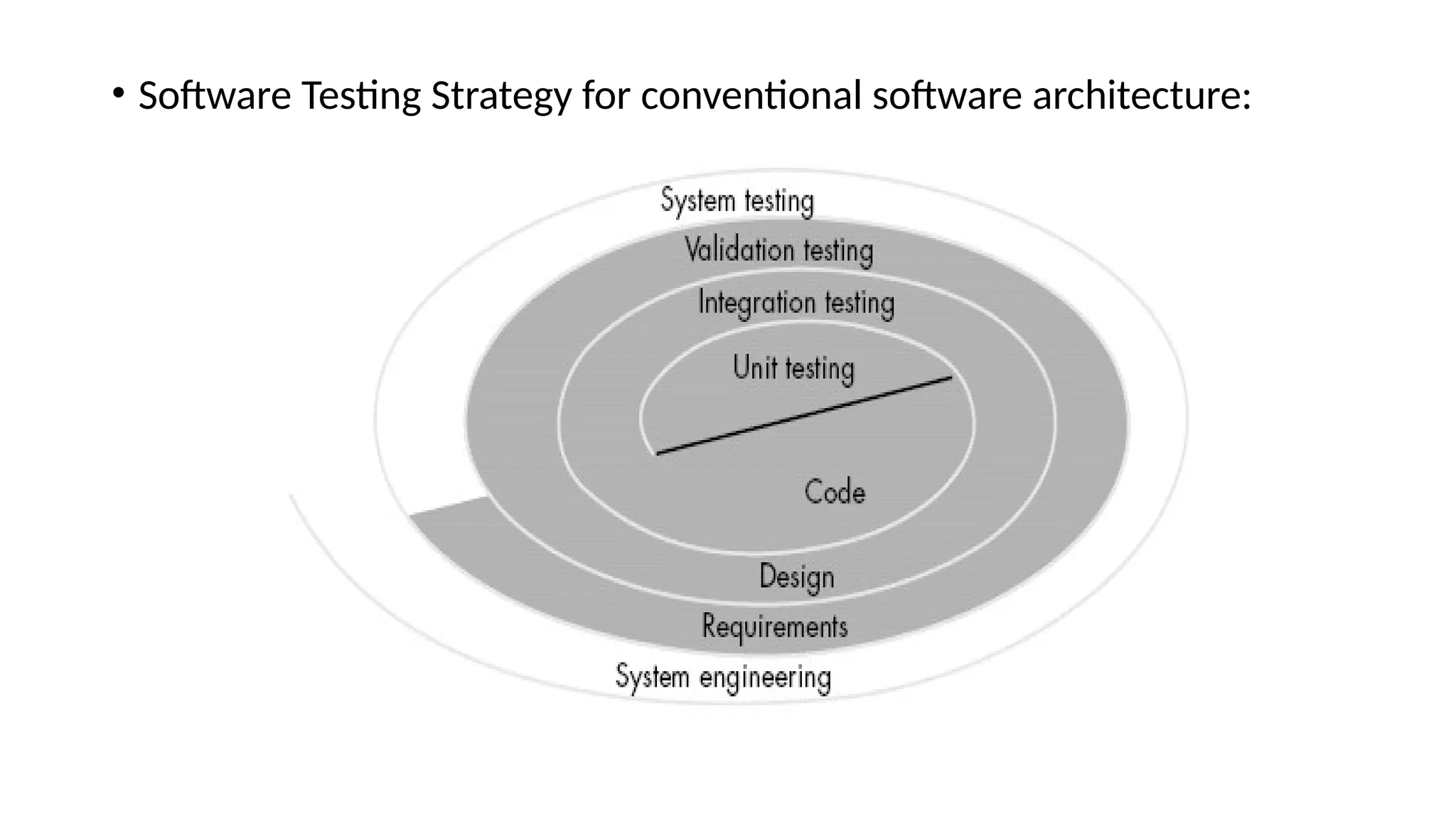 • Software Testing Strategy for conventional software architecture:
 