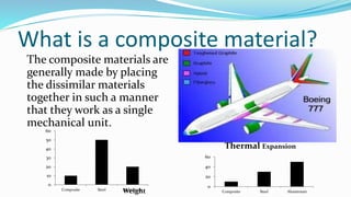 What is a composite material?
The composite materials are
generally made by placing
the dissimilar materials
together in such a manner
that they work as a single
mechanical unit.
0
10
20
30
40
50
60
Composite Steel Aluminium
Weight
0
20
40
60
Composite Steel Aluminium
Thermal Expansion
 