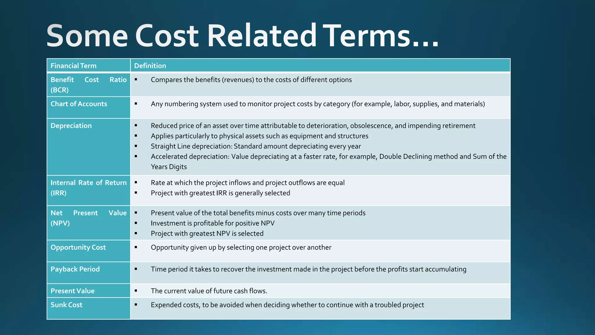 FinancialTerm Definition
Benefit Cost Ratio
(BCR)
 Compares the benefits (revenues) to the costs of different options
Chart of Accounts  Any numbering system used to monitor project costs by category (for example, labor, supplies, and materials)
Depreciation  Reduced price of an asset over time attributable to deterioration, obsolescence, and impending retirement
 Applies particularly to physical assets such as equipment and structures
 Straight Line depreciation:Standard amount depreciating every year
 Accelerated depreciation: Value depreciating at a faster rate, for example, Double Declining method and Sum of the
Years Digits
Internal Rate of Return
(IRR)
 Rate at which the project inflows and project outflows are equal
 Project with greatest IRR is generally selected
Net Present Value
(NPV)
 Present value of the total benefits minus costs over many time periods
 Investment is profitable for positive NPV
 Project with greatest NPV is selected
Opportunity Cost  Opportunity given up by selecting one project over another
Payback Period  Time period it takes to recover the investment made in the project before the profits start accumulating
Present Value  The current value of future cash flows.
Sunk Cost  Expended costs, to be avoided when deciding whether to continue with a troubled project
 