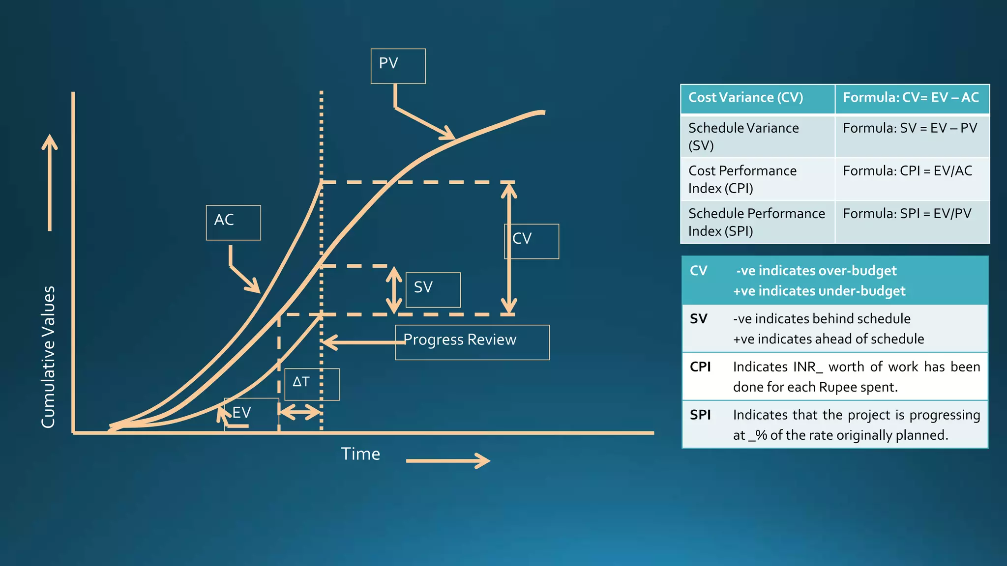 Progress Review
EV
PV
AC
SV
CV
ΔT
CumulativeValues
Time
CV -ve indicates over-budget
+ve indicates under-budget
SV -ve indicates behind schedule
+ve indicates ahead of schedule
CPI Indicates INR_ worth of work has been
done for each Rupee spent.
SPI Indicates that the project is progressing
at _% of the rate originally planned.
CostVariance (CV) Formula:CV= EV – AC
ScheduleVariance
(SV)
Formula: SV = EV – PV
Cost Performance
Index (CPI)
Formula: CPI = EV/AC
Schedule Performance
Index (SPI)
Formula: SPI = EV/PV
 
