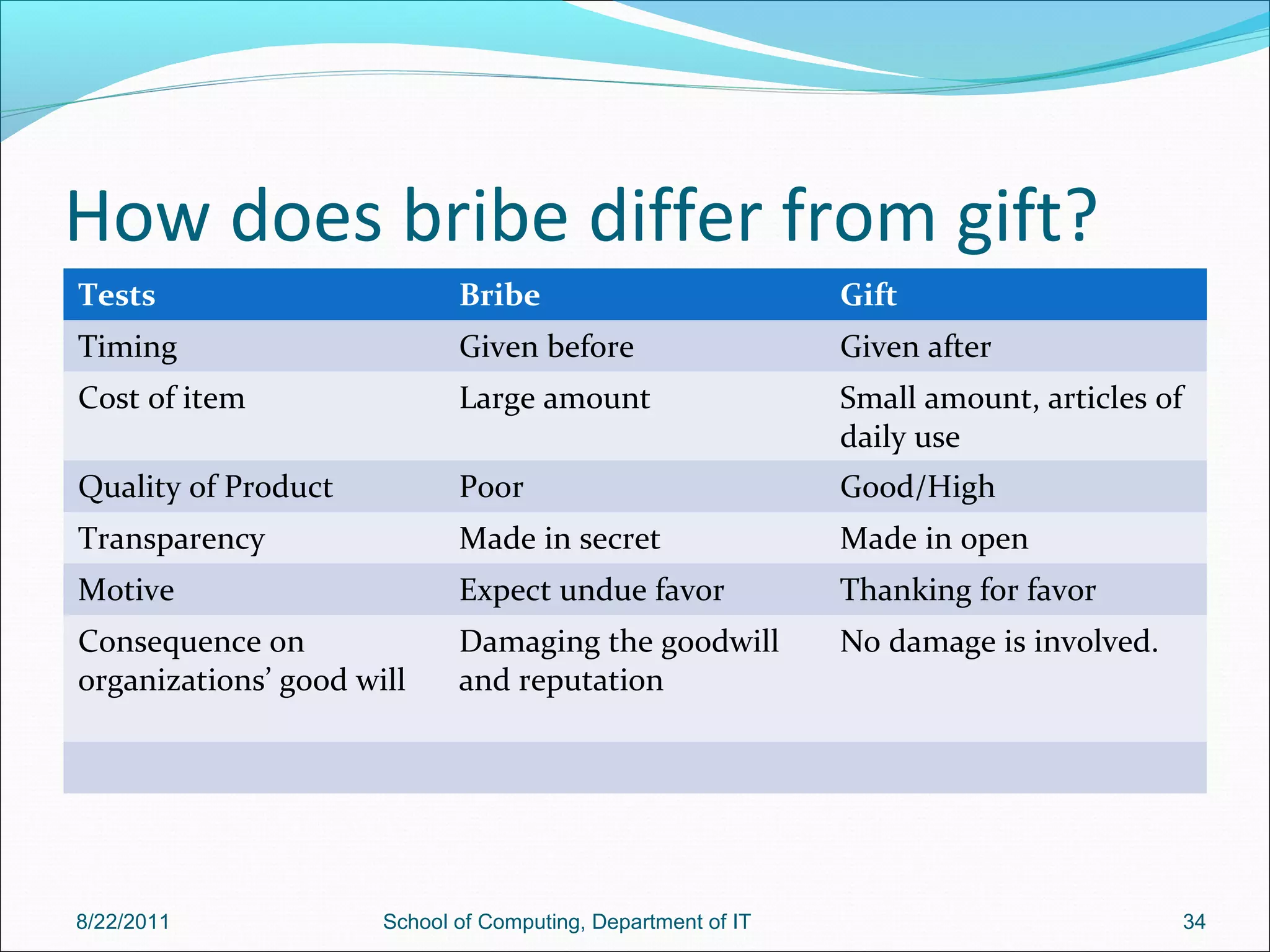 How does bribe differ from gift?
Tests Bribe Gift
Timing Given before Given after
Cost of item Large amount Small amount, articles of
daily use
Quality of Product Poor Good/High
Transparency Made in secret Made in open
Motive Expect undue favor Thanking for favor
Consequence on
organizations’ good will
Damaging the goodwill
and reputation
No damage is involved.
8/22/2011 School of Computing, Department of IT 34
 