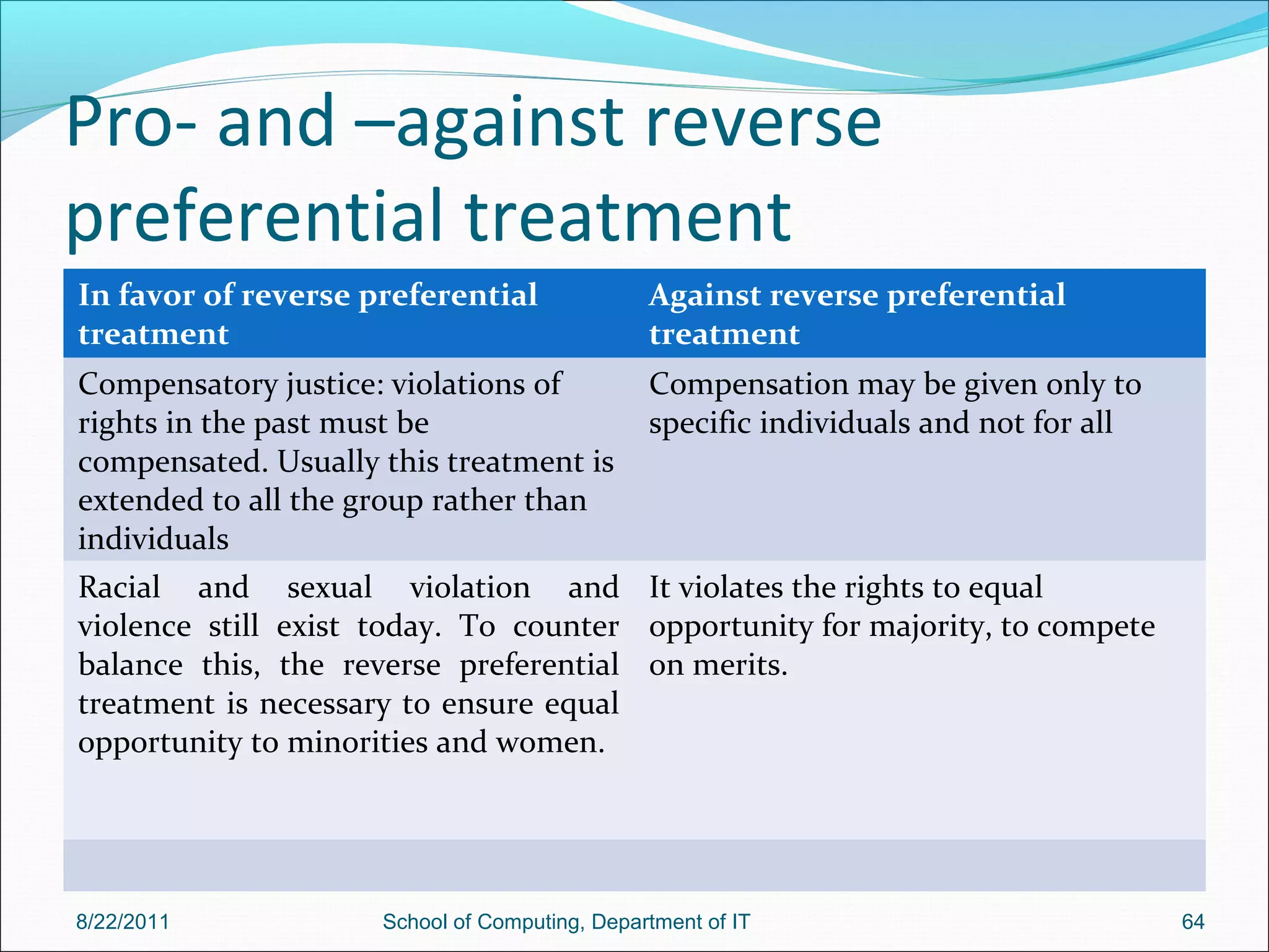 Pro- and –against reverse
preferential treatment
In favor of reverse preferential
treatment
Against reverse preferential
treatment
Compensatory justice: violations of
rights in the past must be
compensated. Usually this treatment is
extended to all the group rather than
individuals
Compensation may be given only to
specific individuals and not for all
Racial and sexual violation and
violence still exist today. To counter
balance this, the reverse preferential
treatment is necessary to ensure equal
opportunity to minorities and women.
It violates the rights to equal
opportunity for majority, to compete
on merits.
8/22/2011 School of Computing, Department of IT 64
 