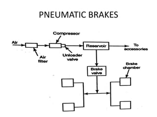 PNEUMATIC BRAKES
 