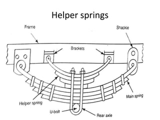 Steering, brakes and suspension systems | PPTX