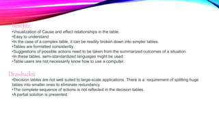 Benefits:
•Visualization of Cause and effect relationships in the table.
•Easy to understand
•In the case of a complex table, it can be readily broken down into simpler tables.
•Tables are formatted consistently.
•Suggestions of possible actions need to be taken from the summarized outcomes of a situation.
•In these tables, semi-standardized languages might be used.
•Table users are not necessarily know how to use a computer.
Drawbacks:
•Decision tables are not well suited to large-scale applications. There is a requirement of splitting huge
tables into smaller ones to eliminate redundancy.
•The complete sequence of actions is not reflected in the decision tables.
•A partial solution is presented.
 