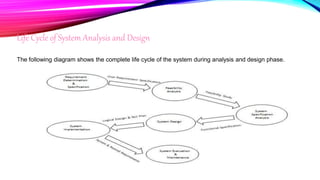 Life Cycle of System Analysis and Design
The following diagram shows the complete life cycle of the system during analysis and design phase.
 