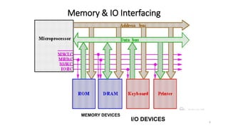 Memory & IO Interfacing
6
MEMORY DEVICES
I/O DEVICES
 