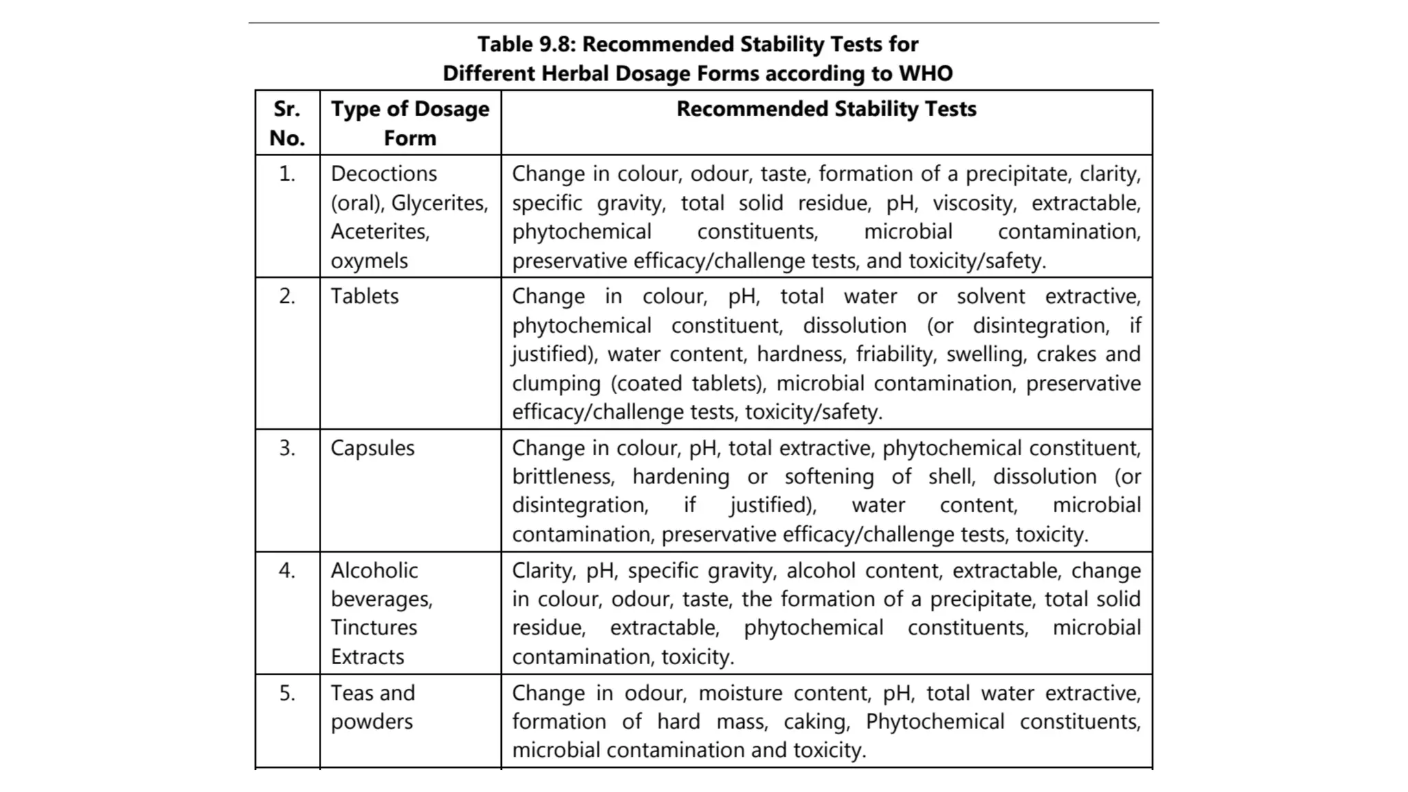 Herbal drug technology Unit IV PCI syllabus semester VI | PDF