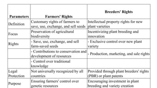 Farmers Rights Vs Researchers Rights Herbal drug technology Unit IV PCI syllabus semester VI | PDF