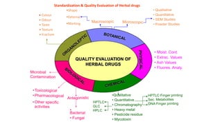 QUALITY EVALUATION OF
HERBAL DRUGS
Standardization & Quality Evaluation of Herbal drugs
 