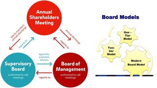 Corporate Governance: Introduction and Meaning | PPT